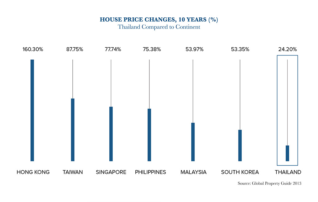 House Price Changes 10 Years